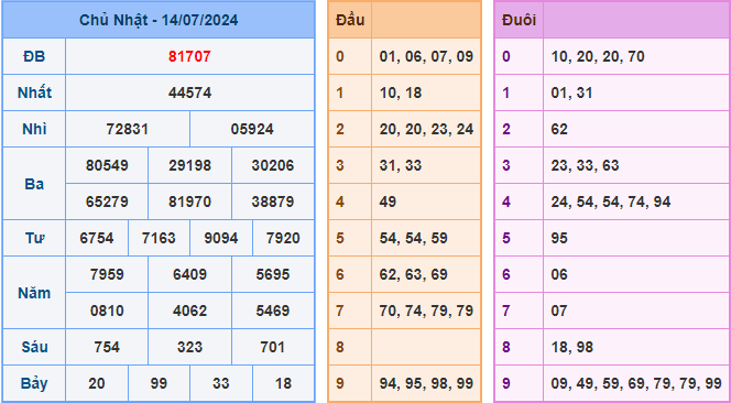 Soi cầu XSMB 15-07-2024