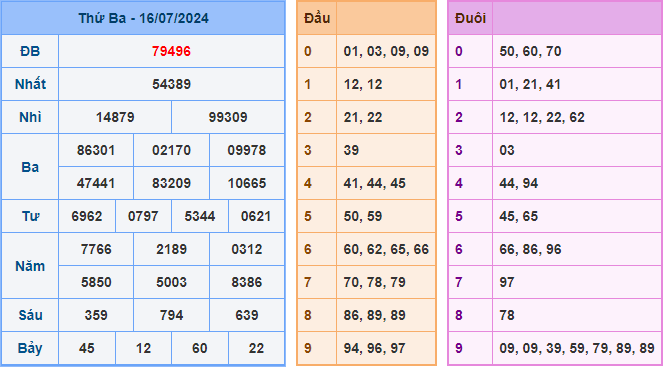 Soi cầu XSMB 17-07-2024