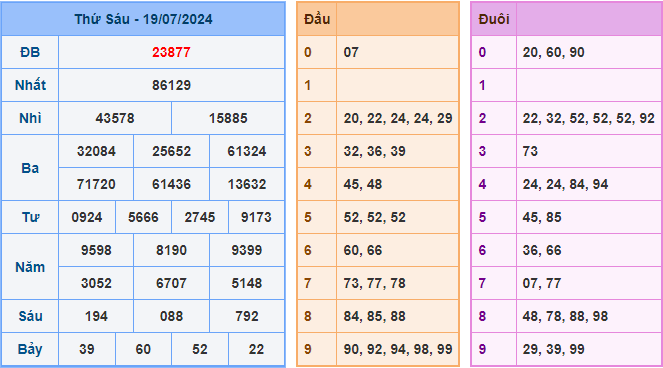 Soi cầu XSMB 20-07-2024