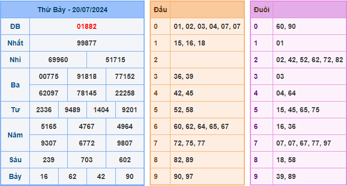 Soi cầu XSMB 21-07-2024