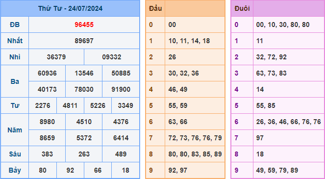 Soi cầu XSMB 25-07-2024