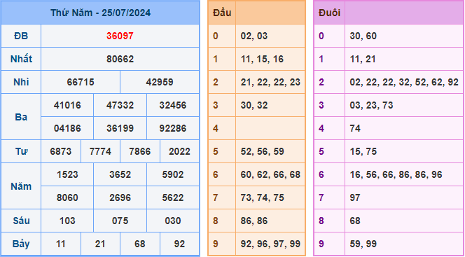 Soi cầu XSMB 26-07-2024