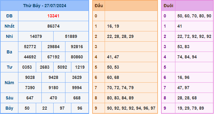 Soi cầu XSMB 28-07-2024