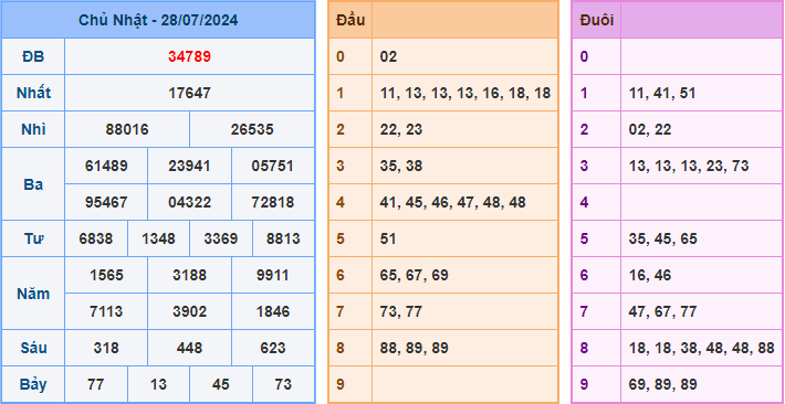 Soi cầu XSMB 29-07-2024