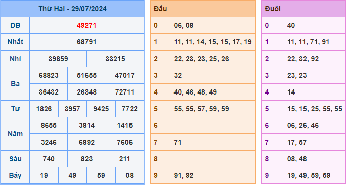 Soi cầu XSMB 30-07-2024