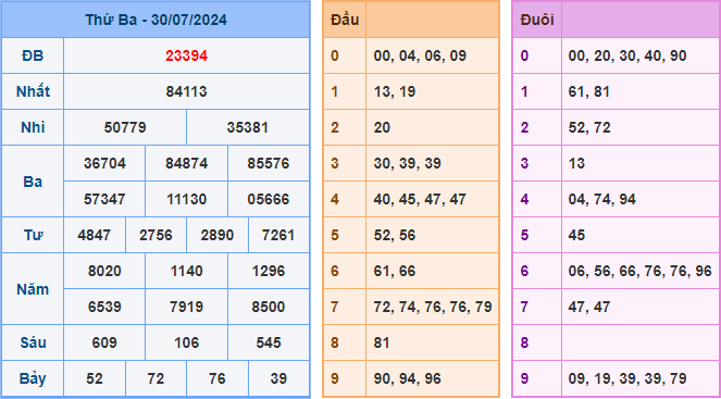 Soi cầu XSMB 31-07-2024