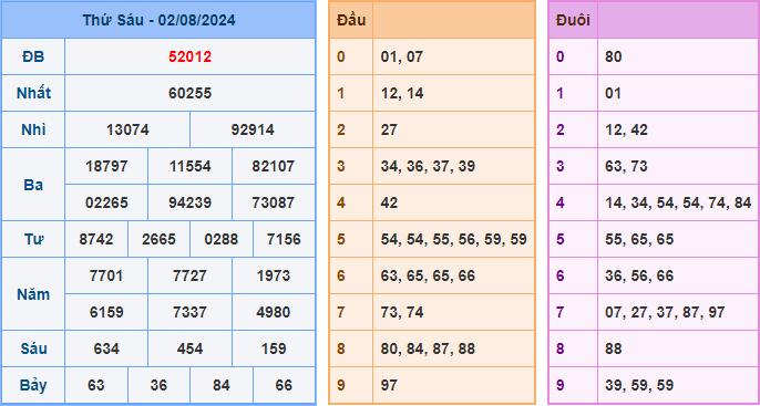 Soi cầu XSMB 03-08-2024