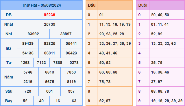 Soi cầu XSMB 06-08-2024