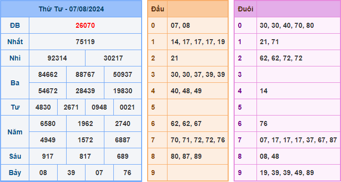 Soi cầu XSMB 08-08-2024