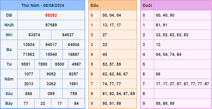Soi cầu XSMB 09-08-2024