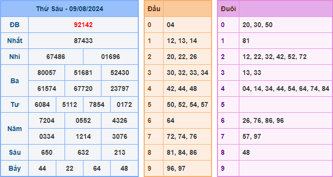 Soi cầu XSMB 10-08-2024