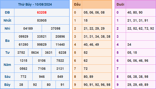 Soi cầu XSMB 11-08-2024