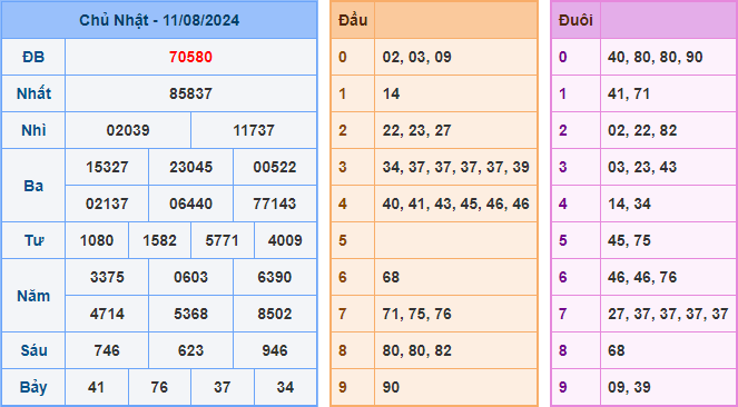 Soi cầu XSMB 12-08-2024