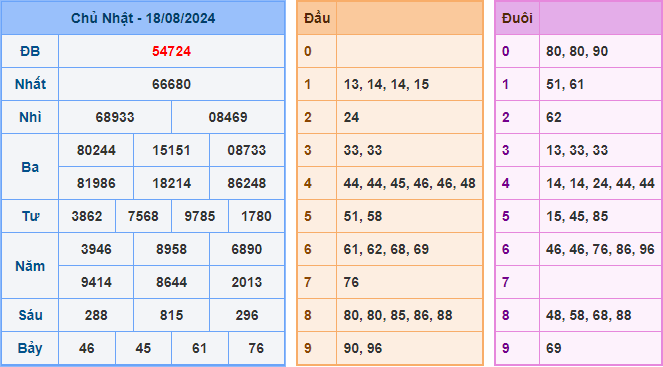 Soi cầu XSMB 19-08-2024