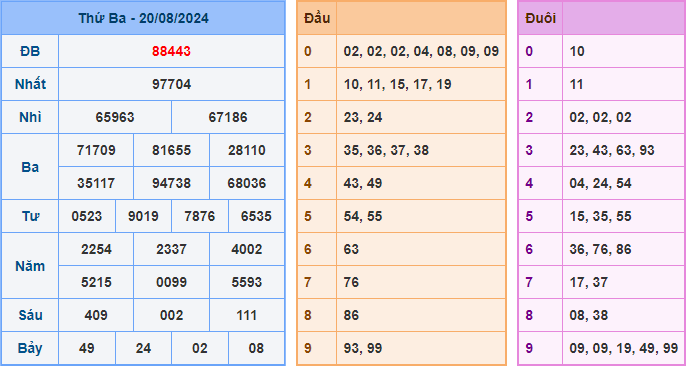 Soi cầu XSMB 21-08-2024