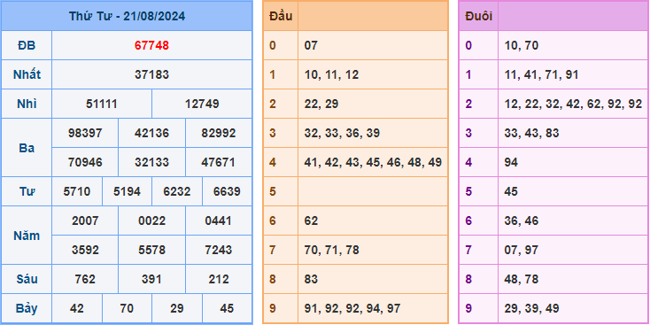 Soi cầu XSMB 22-08-2024