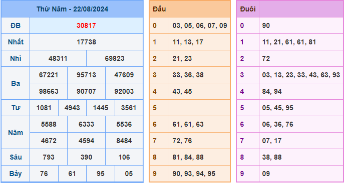 Soi cầu XSMB 23-08-2024