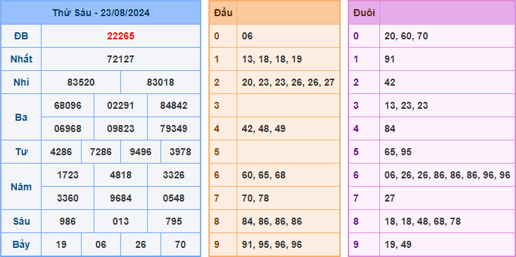 Soi cầu XSMB 24-08-2024