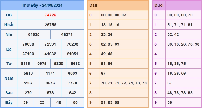 Soi cầu XSMB 25-08-2024