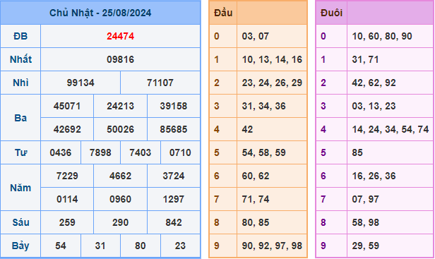 Soi cầu XSMB 26-08-2024