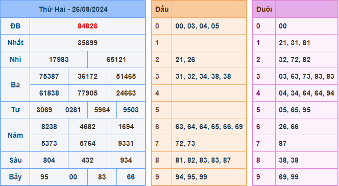 Soi cầu XSMB 27-08-2024