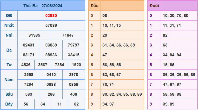 Soi cầu XSMB 28-08-2024