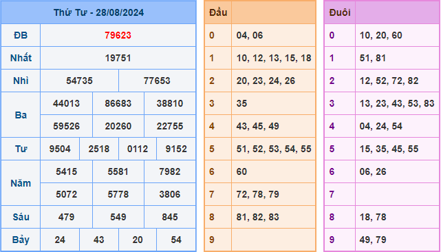 Soi cầu XSMB 29-08-2024