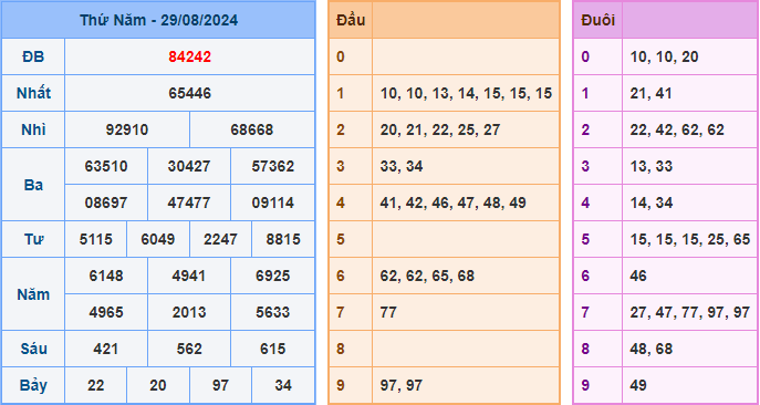 Soi cầu XSMB 30-08-2024