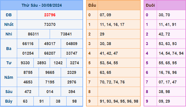 Soi cầu XSMB 31-08-2024