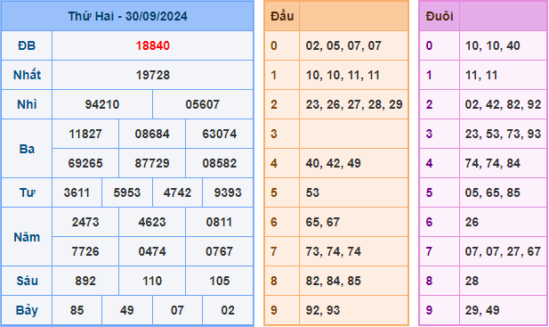 Soi cầu XSMB 01-10-2024