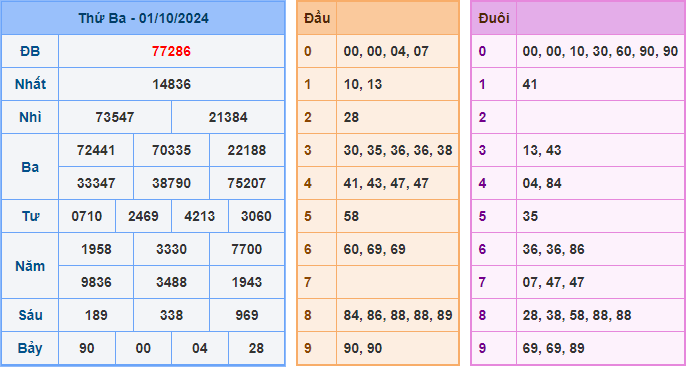 Soi cầu XSMB 02-10-2024