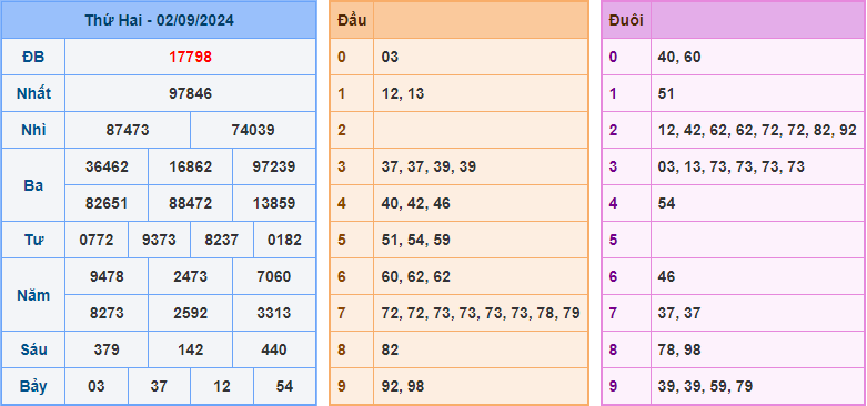 Soi cầu XSMB 03-09-2024