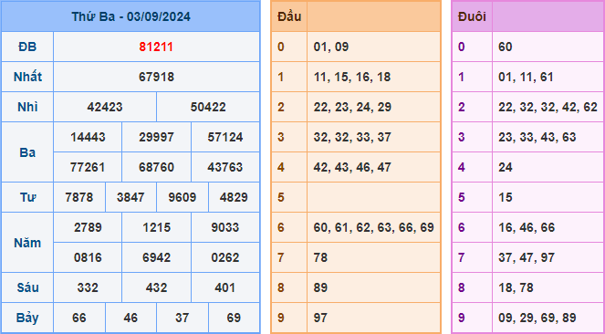 Soi cầu XSMB 04-09-2024