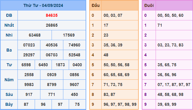 Soi cầu XSMB 05-09-2024