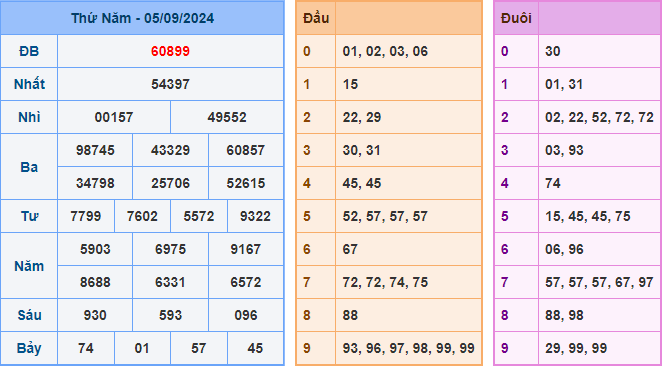 Soi cầu XSMB 06-09-2024