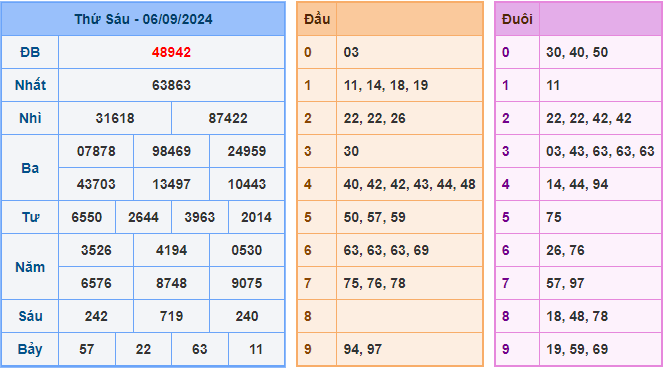 Soi cầu XSMB 07-09-2024