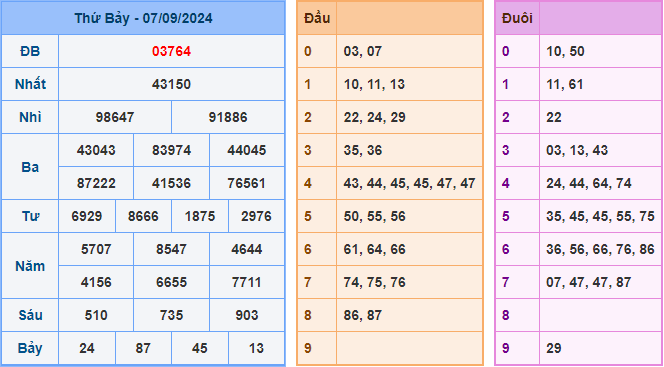 Soi cầu XSMB 08-09-2024