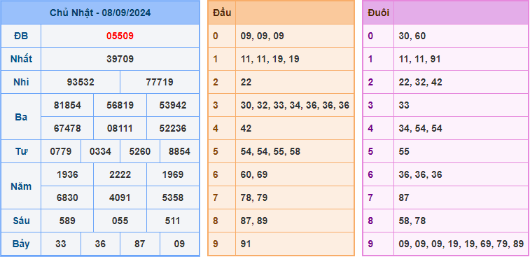 Soi cầu XSMB 09-09-2024