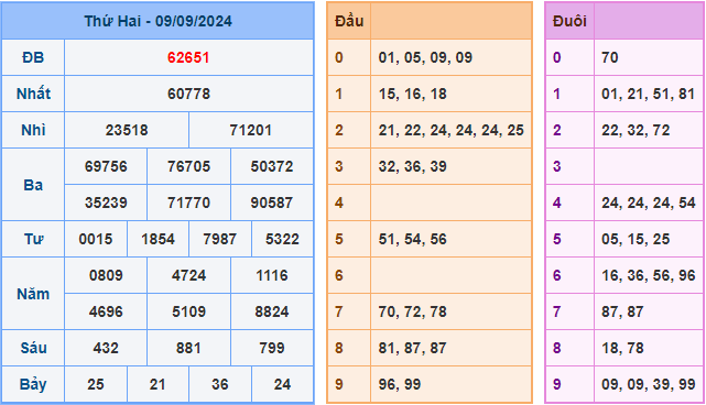 Soi cầu XSMB 10-09-2024