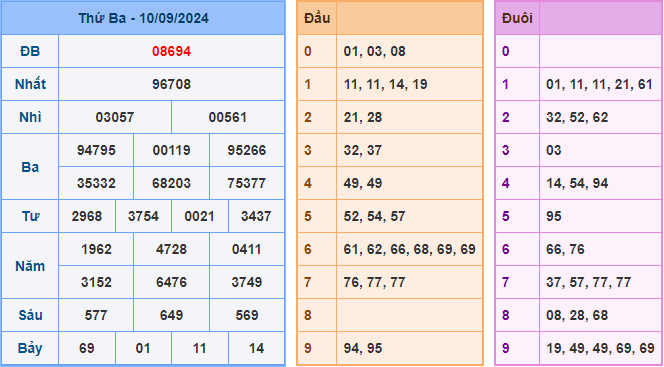 Soi cầu XSMB 11-09-2024