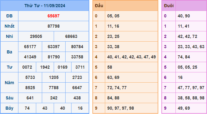 Soi cầu XSMB 12-09-2024