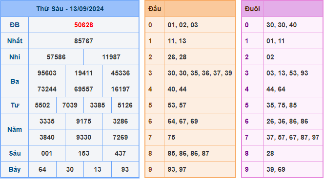 Soi cầu XSMB 14-09-2024