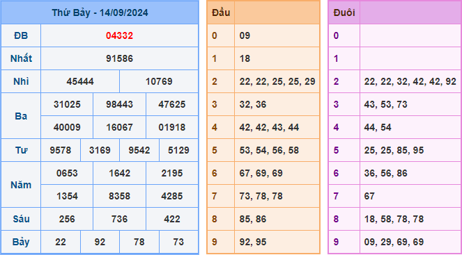 Soi cầu XSMB 15-09-2024