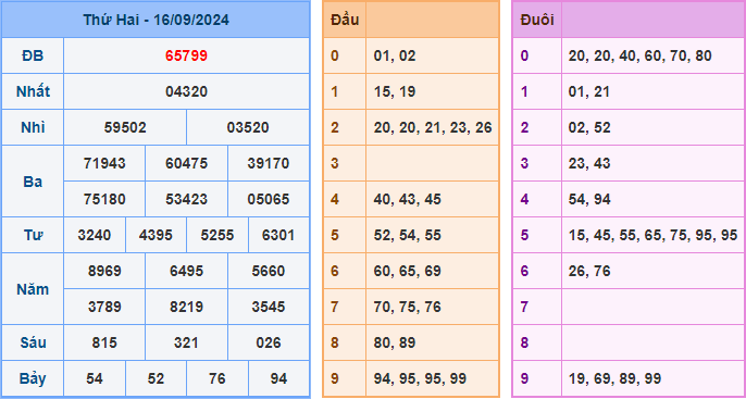 Soi cầu XSMB 17-09-2024