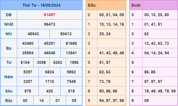 Soi cầu XSMB 19-09-2024