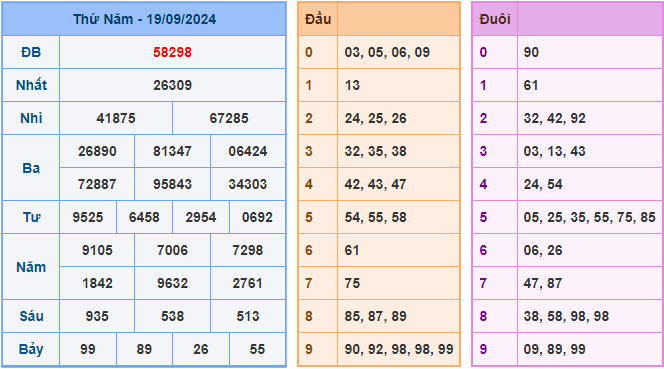 Soi cầu XSMB 20-09-2024