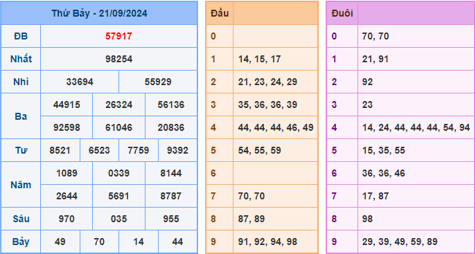 Soi cầu XSMB 22-09-2024