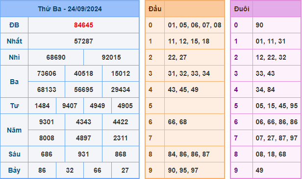 Soi cầu XSMB 25-09-2024