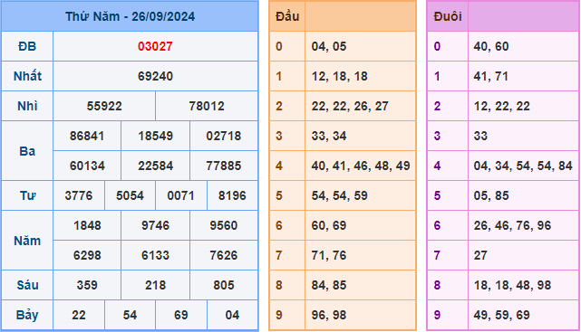 Soi cầu XSMB 27-09-2024