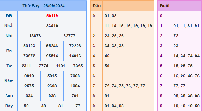 Soi cầu XSMB 29-09-2024